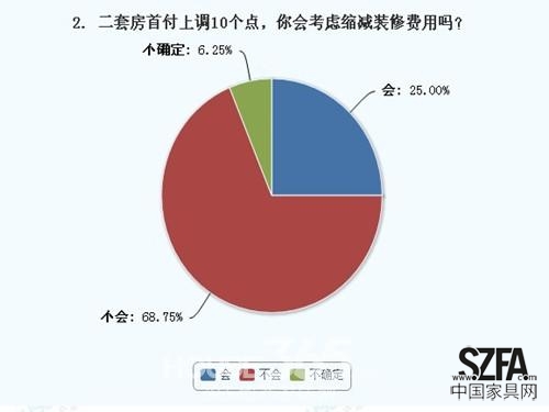 近7成網友表示不會縮短裝修費用